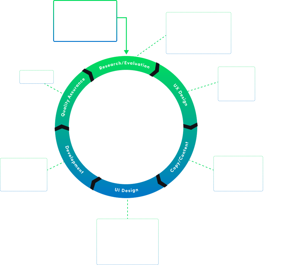 Our Process Website Design & Development