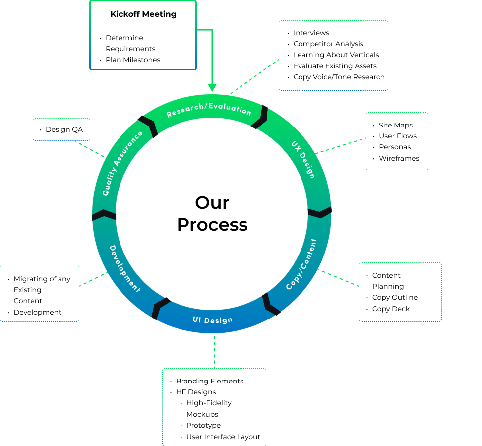 Our Process Website Design & Development